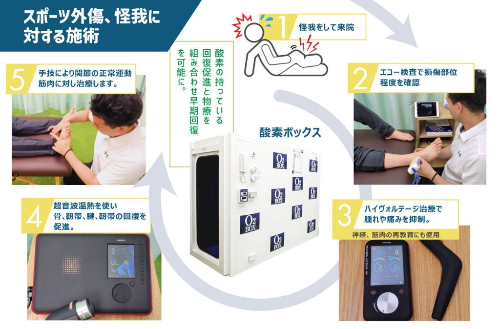 急性痛、外傷にも対応可能